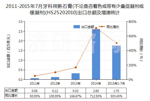 2011-2015年7月牙科用熟石膏(不論是否著色或帶有少量促凝劑或緩凝劑)(HS25202010)出口總額及增速統(tǒng)計(jì)